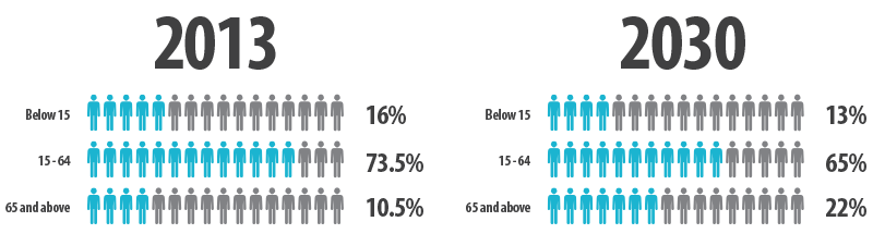 Singapore Population Age Distribution
