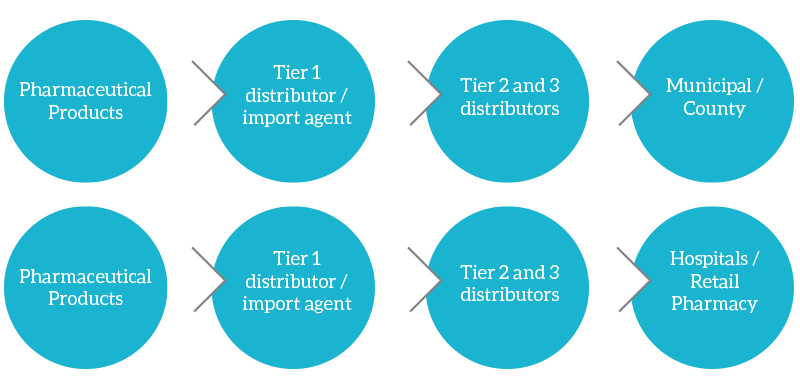 Typical pharmaceutical distribution channel in China