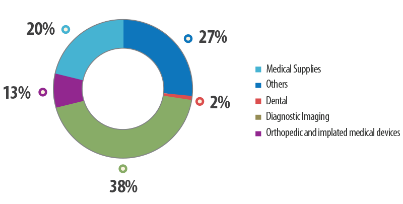 China's Medical Device Market Breakdown (2010)