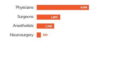 Physicians, Surgeons, and Anesthetists are the top three specialist shortages