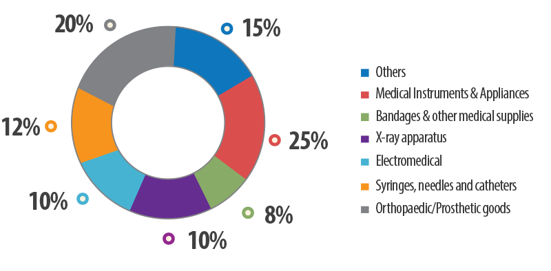 Breakdown of Indian Medical Device Industry (2010)