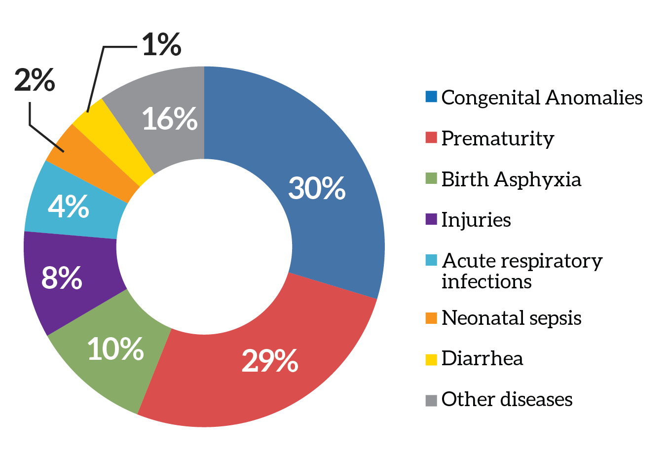 2012 causes of death in children under 5
