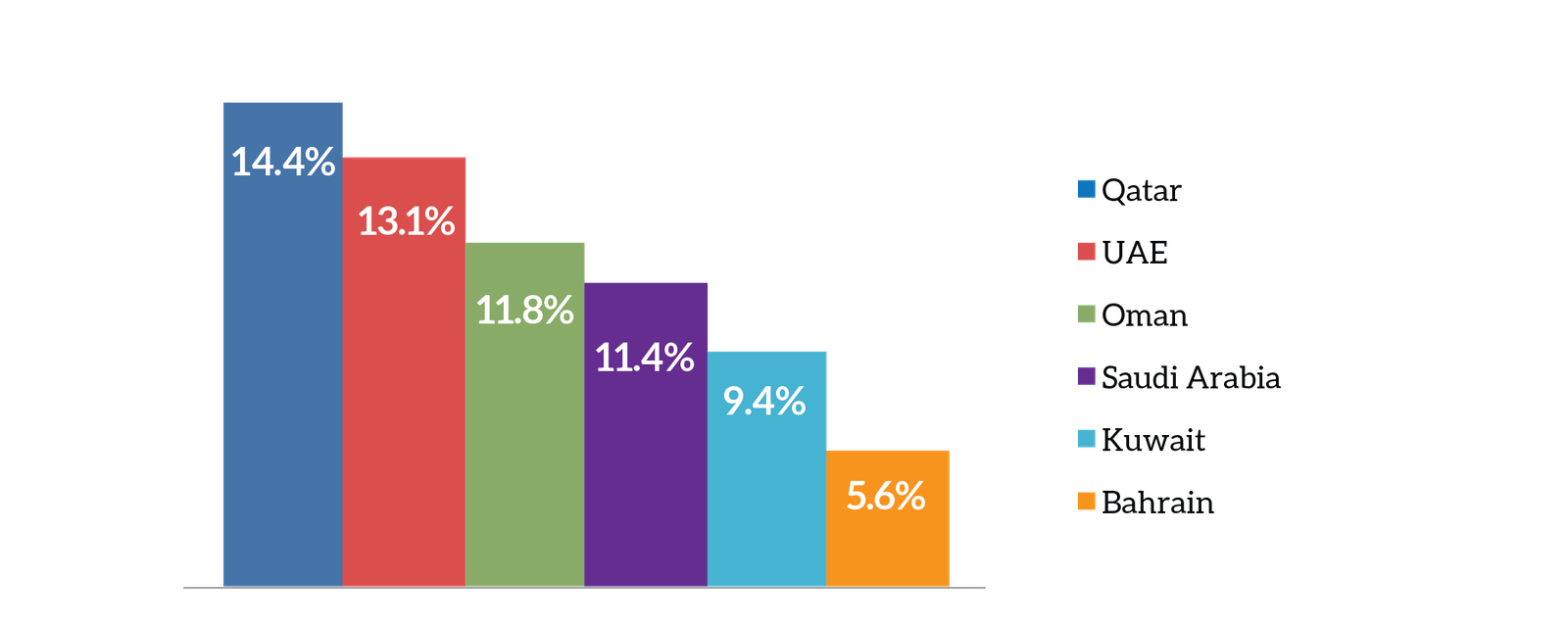 Projected Healthcare Market Growth in GCC over 2013 to 2018