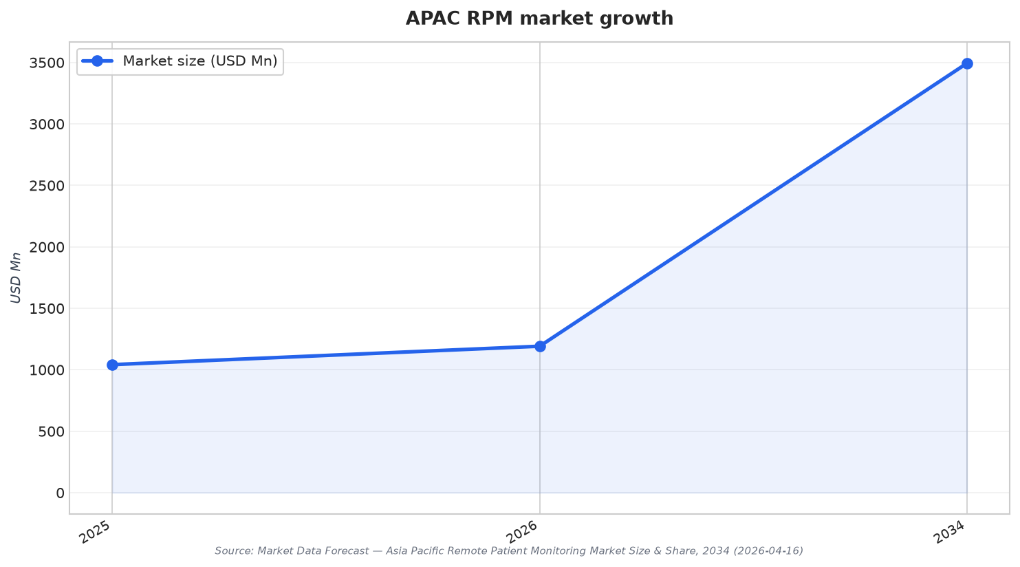 APAC RPM market growth
