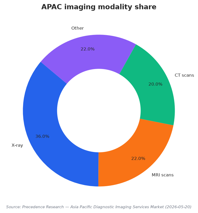APAC imaging modality share