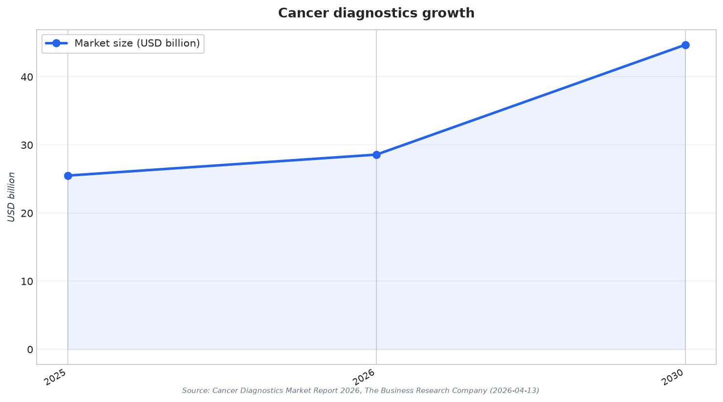 Cancer diagnostics growth