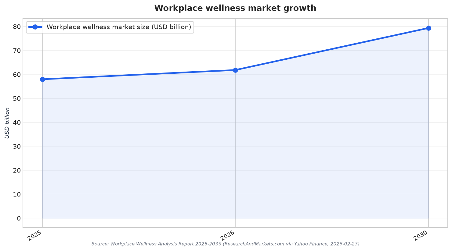 Workplace wellness market growth