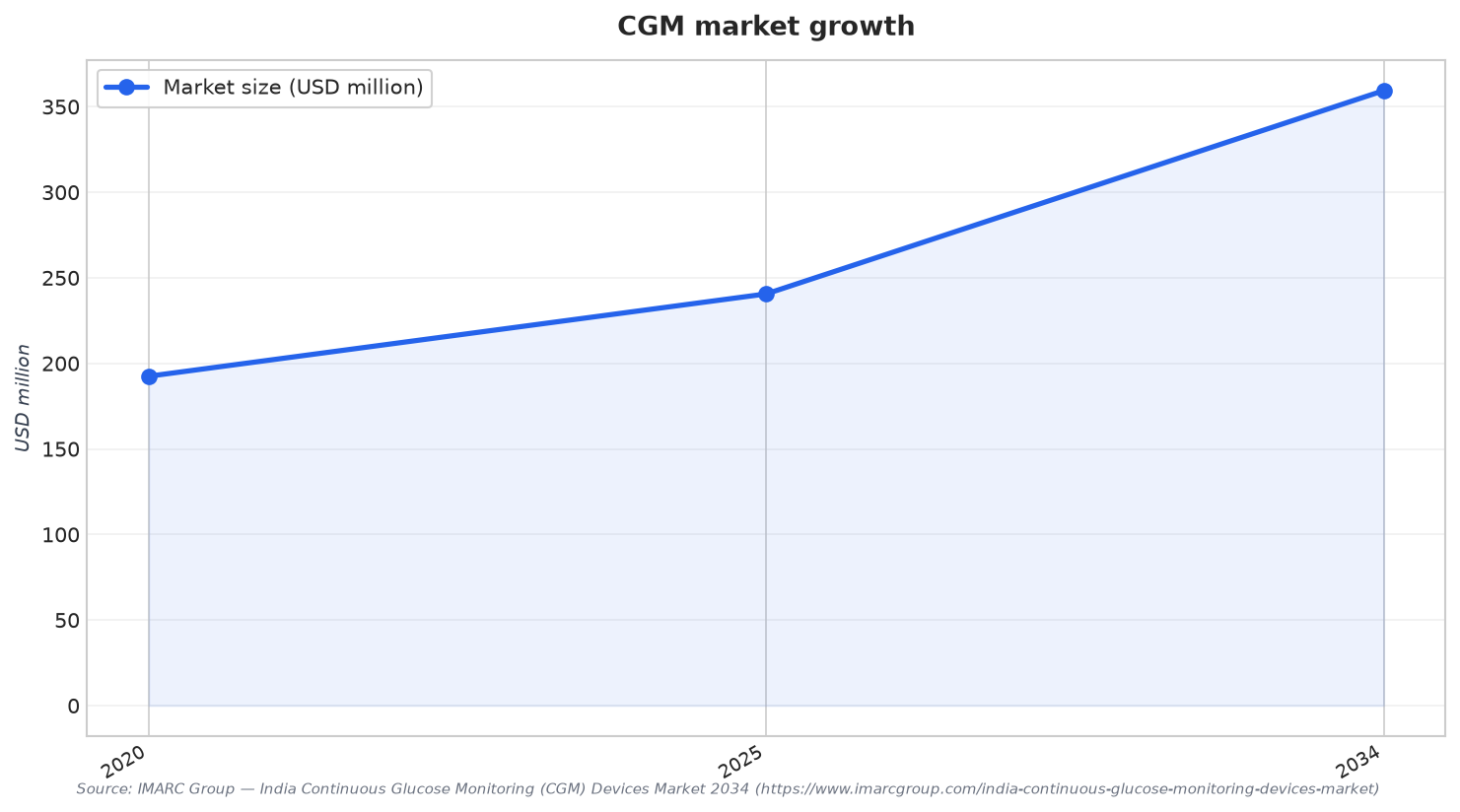 CGM market growth