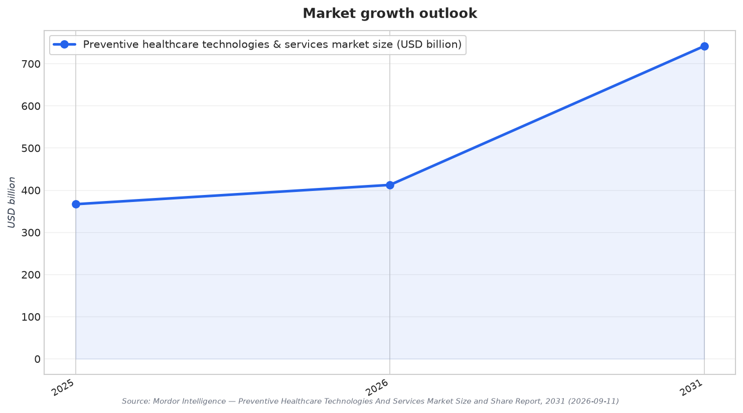 Market growth outlook