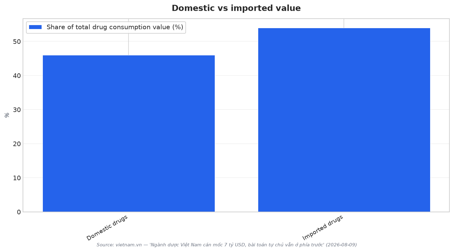 Domestic vs imported value