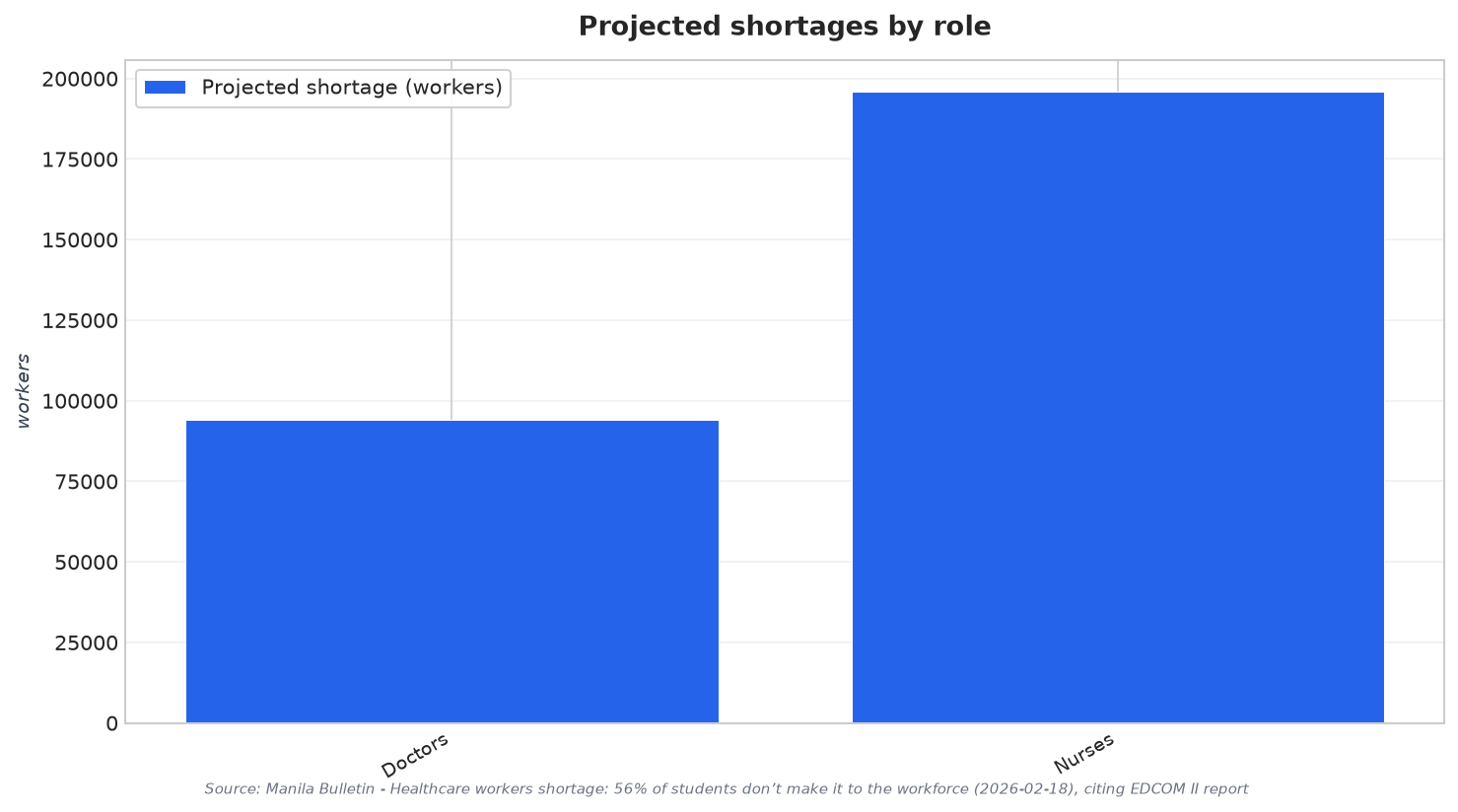 Projected shortages by role